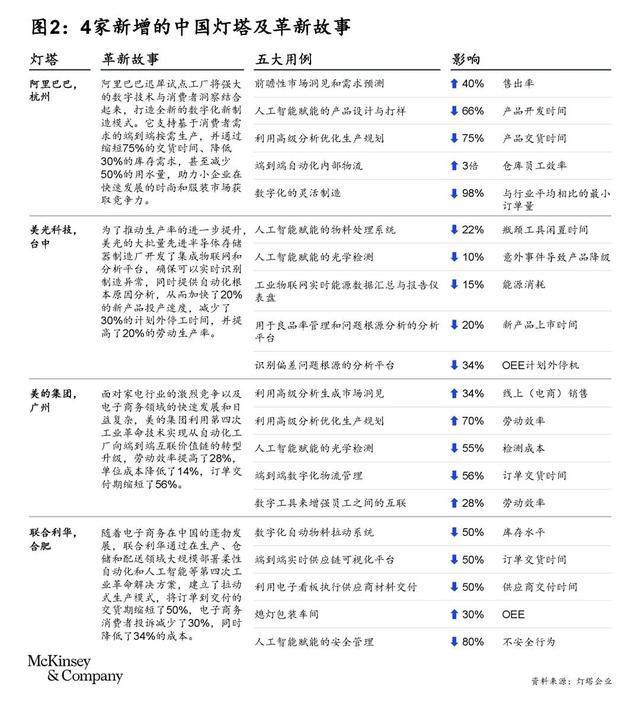 世界“灯塔工厂”增至54家 阿里巴巴与美的为何成为杭州科技新样本